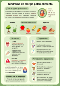 Infografía Síndrome de Alergia Polen- Alimentos
